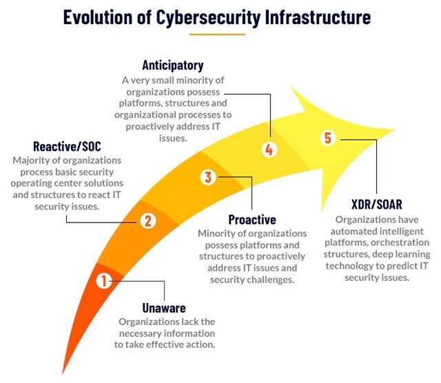 SIEM, XDR, and the Evolution of Cybersecurity Infrastructure - Cybersecurity  Insiders