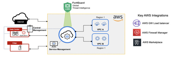 PRODUCT REVIEW: Fortigate Cloud Native Firewall (FORTIGATE CNF)